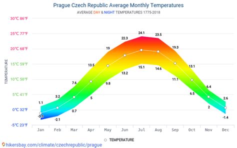 Prague climate: weather by month, temperature, rain.